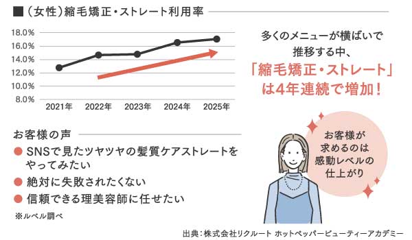 縮毛矯正 ストレートメニュー需要